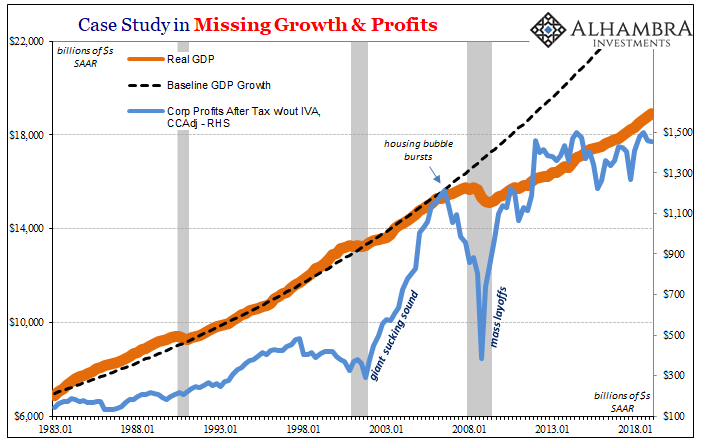 Case Study in Missing Growth & Profits, 1983-2018