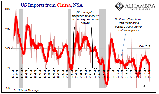 U.S. Imports from China, Jan 1989 - 2019