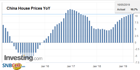 China House Prices YoY, April 2019