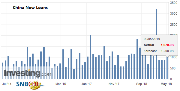 China New Loans, March 2019