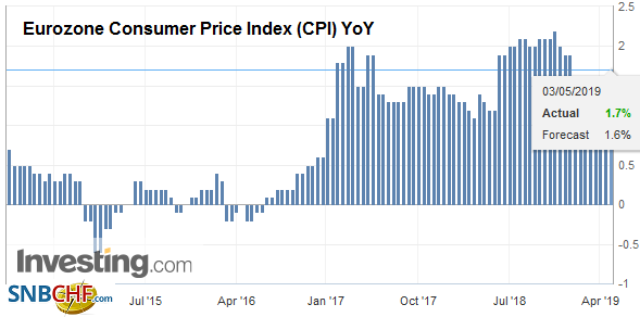 Eurozone Consumer Price Index (CPI) YoY, April 2019