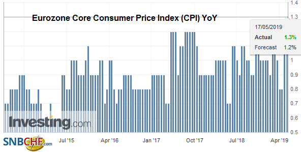 Eurozone Core Consumer Price Index (CPI) YoY, April 2019