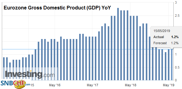 Eurozone Gross Domestic Product (GDP) YoY, Q1 2019
