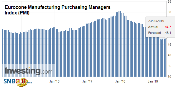 Eurozone Manufacturing Purchasing Managers Index (PMI), May 2019