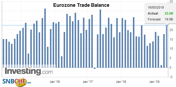 Eurozone Trade Balance, March 2019
