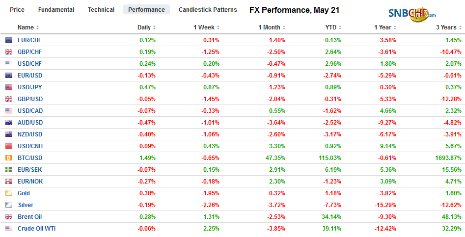 FX Performance, May 21