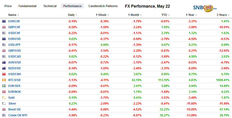 FX Performance, May 22