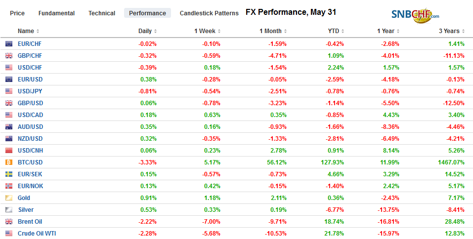 FX Performance, May 31