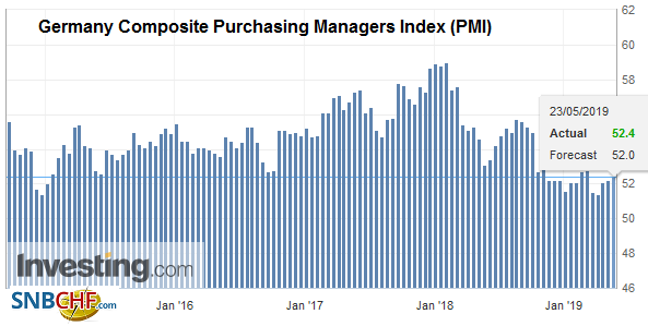 Germany Composite Purchasing Managers Index (PMI), May 2019