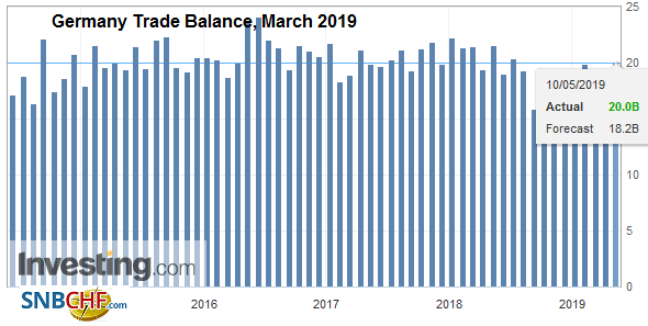 Germany Trade Balance, March 2019