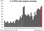 % of IPOs with negative earnings, 1980-2018