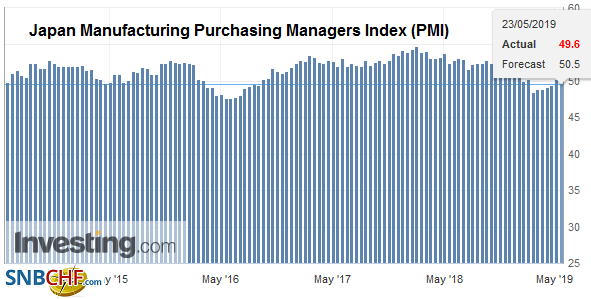 Japan Manufacturing Purchasing Managers Index (PMI), May 2019