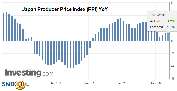 Japan Producer Price Index (PPI) YoY, April 2019