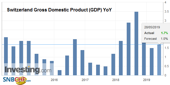 Switzerland Gross Domestic Product (GDP) YoY, Q1 2019