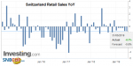 Switzerland Retail Sales YoY, April 2019