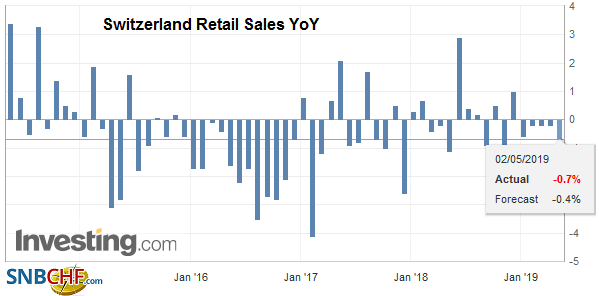 Switzerland Retail Sales YoY, March 2019
