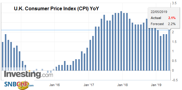 U.K. Consumer Price Index (CPI) YoY, April 2019