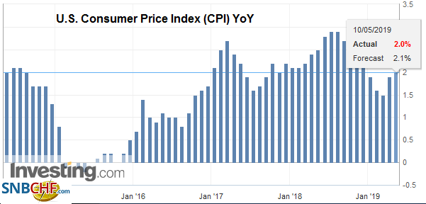 U.S. Consumer Price Index (CPI) YoY, April 2019