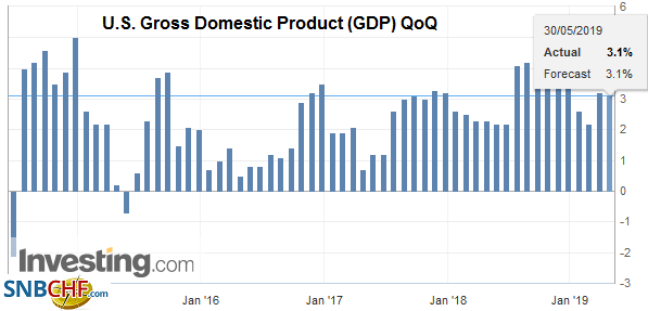 U.S. Gross Domestic Product (GDP) QoQ, Q1 2019