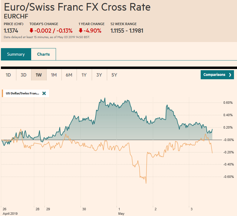 EUR/CHF and USD/CHF, May 03