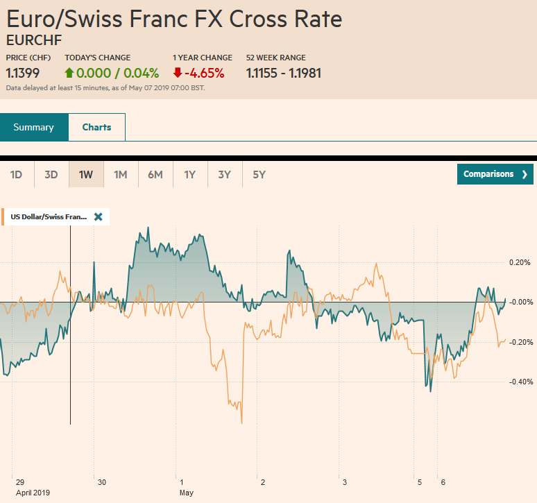 EUR/CHF and USD/CHF, May 06