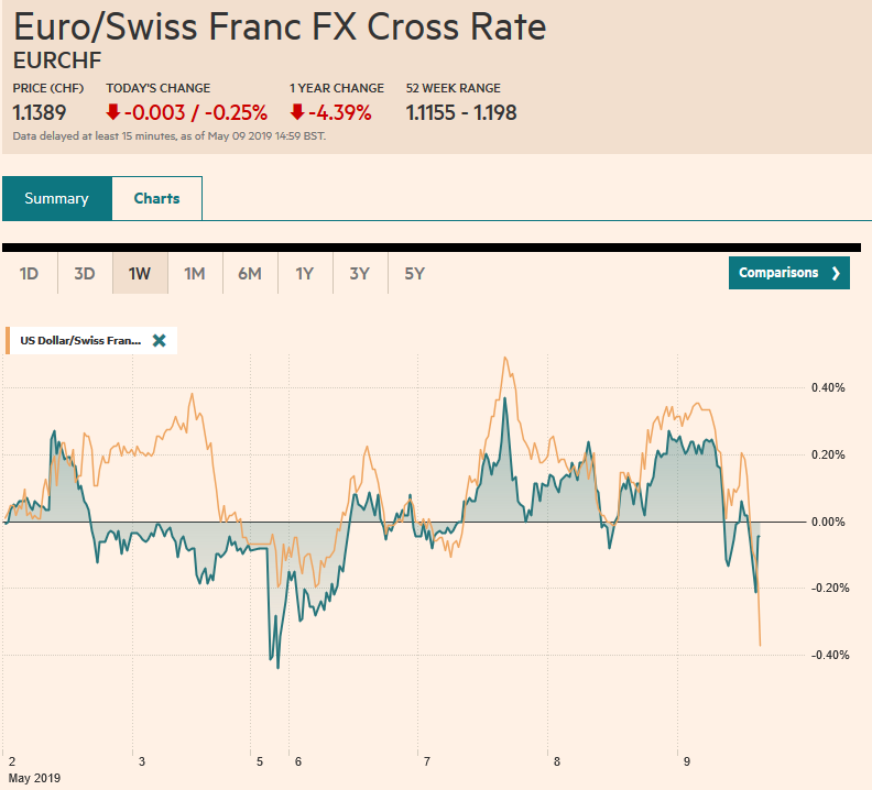 EUR/CHF and USD/CHF, May 09