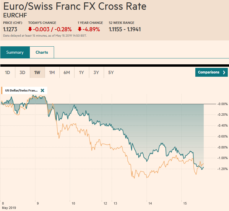 EUR/CHF and USD/CHF, May 15