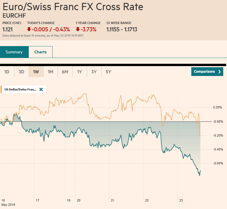 EUR/CHF and USD/CHF, May 23