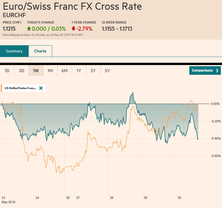 EUR/CHF and USD/CHF, May 30