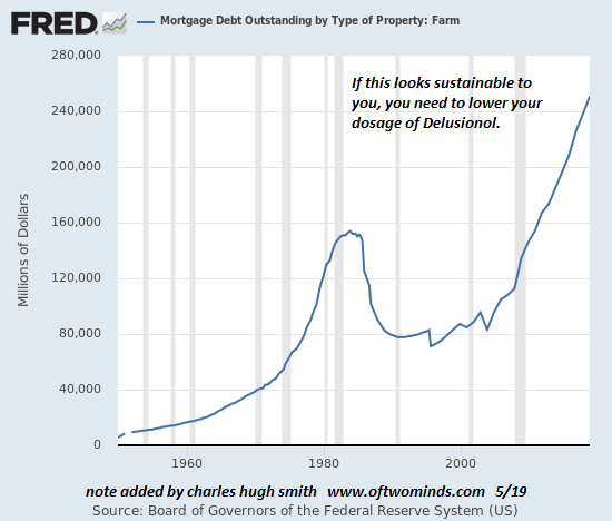 Mortgage Debt Outstanding By Type of Property: Farm 1960-2000