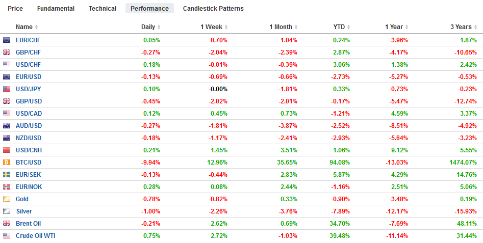 FX Performance, May 17