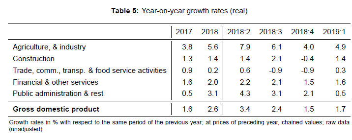 GDP YoY Growth, Q1 2019
