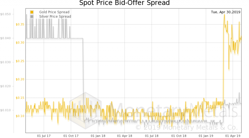 Spot Price Bid-Offer Spread, 2017-2019