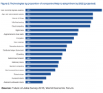 Technologies by proportion of companies likely to adopt them by 2022