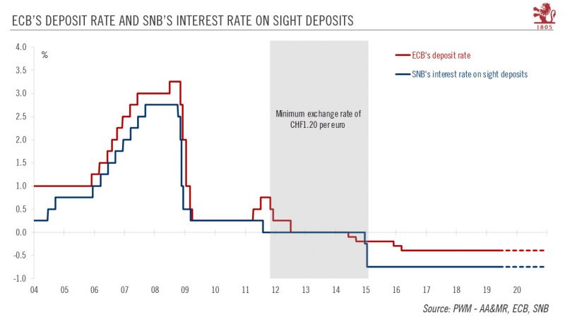 ECB's Deposit Rate and SNB's Interest Rate on Sight Deposits