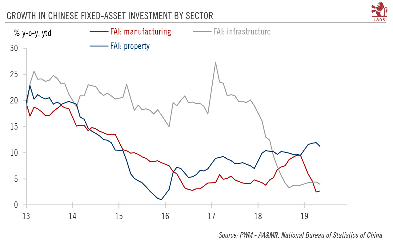 Growth in Chinese Fixed-Asset Investment by Sector, 2013-2019