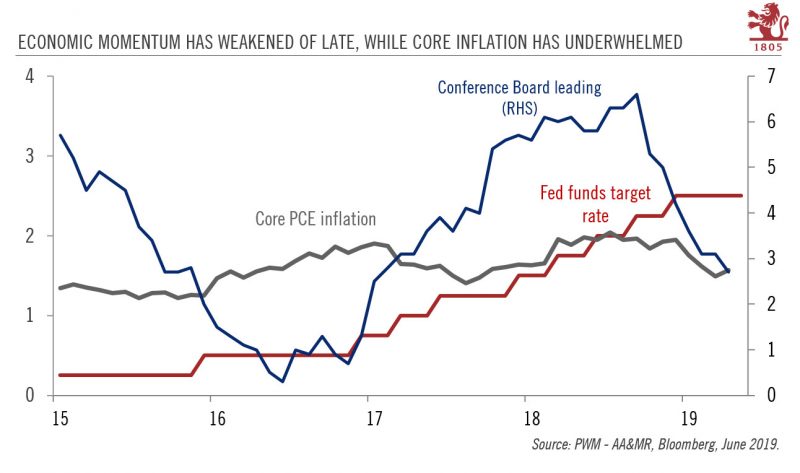 Economic momentum has weakened of late, while core inflation has underwhelmed