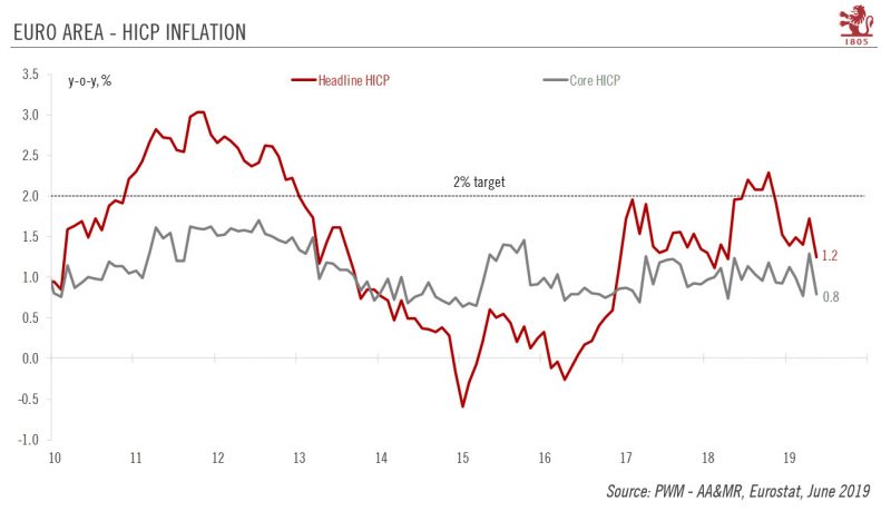 Euro Area - HICP Inflation, 2010-2019