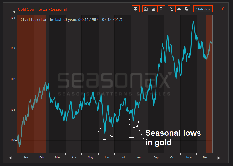 Gold, 30-year seasonal chart