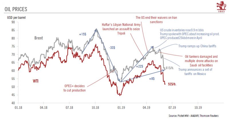 Oil Prices, 2018-2019