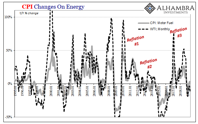CPI Changes On Energy, 1995-2019