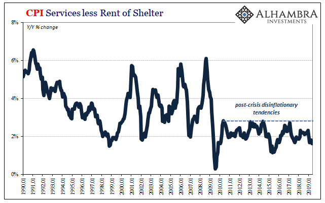 CPI Services less Rent of Shelter, 1990-2019