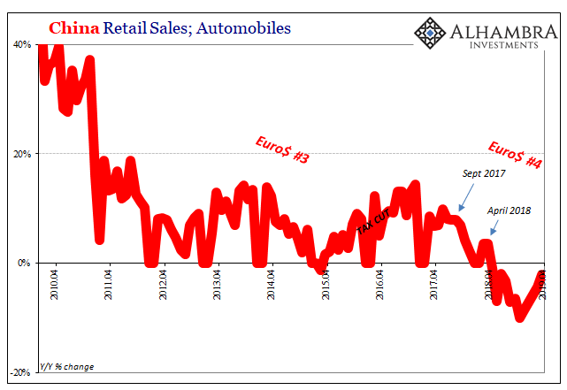 China Retail Sales; Automobiles, 2010-2019