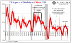 US Imports of Goods from China, NSA 1989-2019
