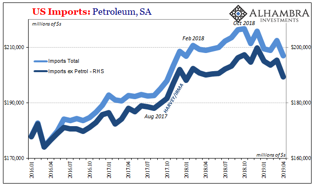 US Imports: Petroleum, SA 2016-2019