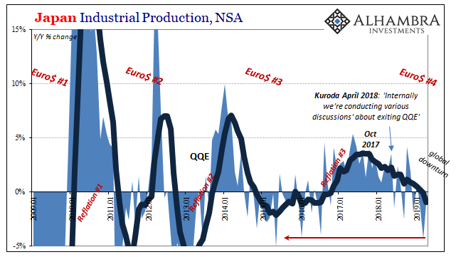 Japan Industrial Production, NSA 2009-2019