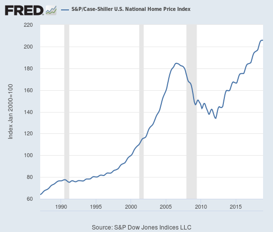 S&P/Case-Shiller U.S. National Home Price Index, 1990-2015