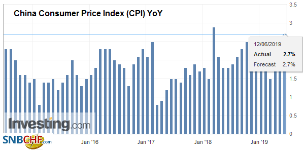 China Consumer Price Index (CPI) YoY, May 2019