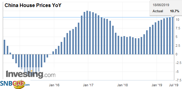 China House Prices YoY, May 2019
