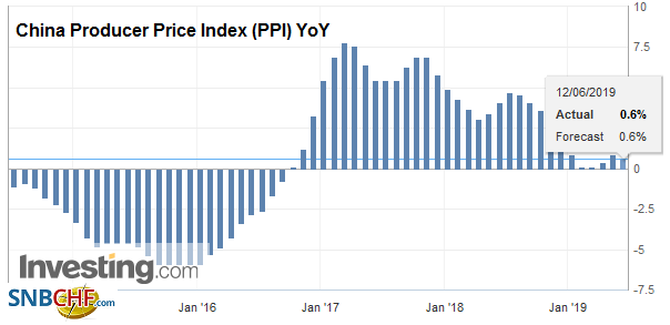 China Producer Price Index (PPI) YoY, May 2019